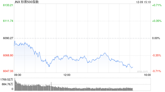 尾盘：美股小幅下滑 纳指下跌逾100点